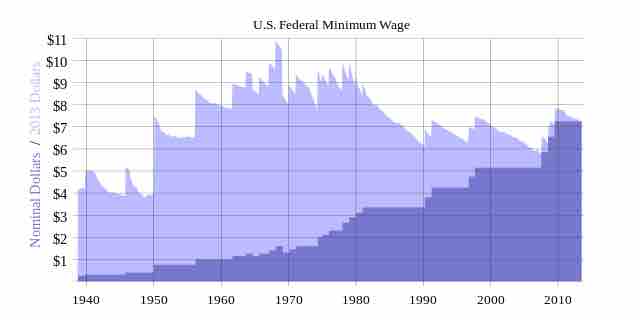 Federal minimum wage in the U.S.